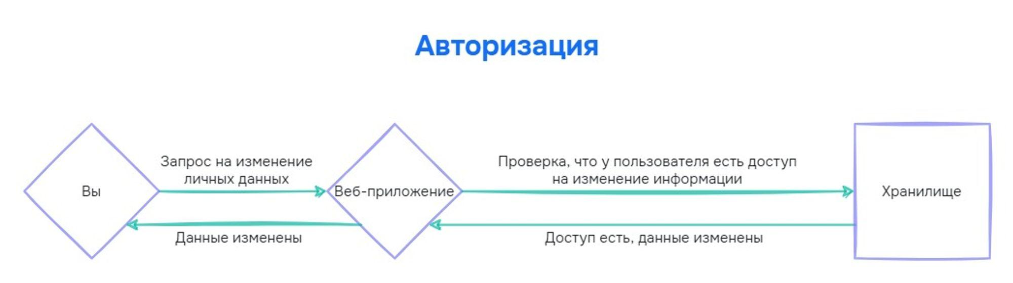 Высокоуровневая схема авторизации