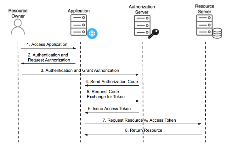 Схематичное изображение Authorization Code Flow Схематичное изображение Authorization Code Flow