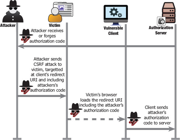 Эксплуатация CSRF Эксплуатация CSRF