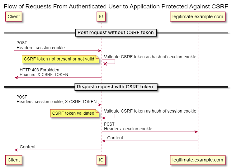 Как работает CSRF-токен Как работает CSRF-токен