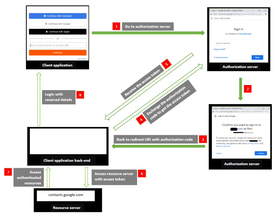 Authorization Code Flow, если бы мы заходили на сайт через Google Authorization Code Flow, если бы мы заходили на сайт через Google