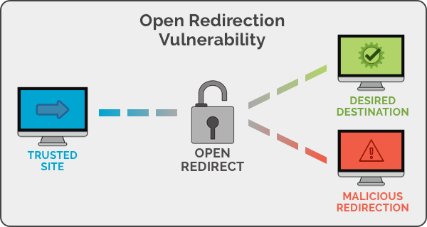 Схематичное изображение Open Redirect