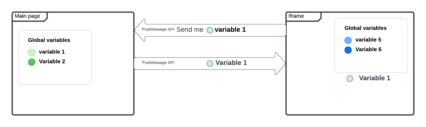 Схематичное изображение работы PostMessage