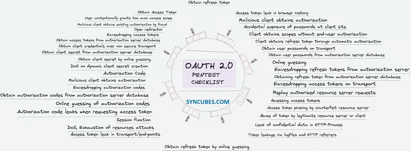 Чек-лист багов, которые можно найти в OAuth Чек-лист багов, которые можно найти в OAuth