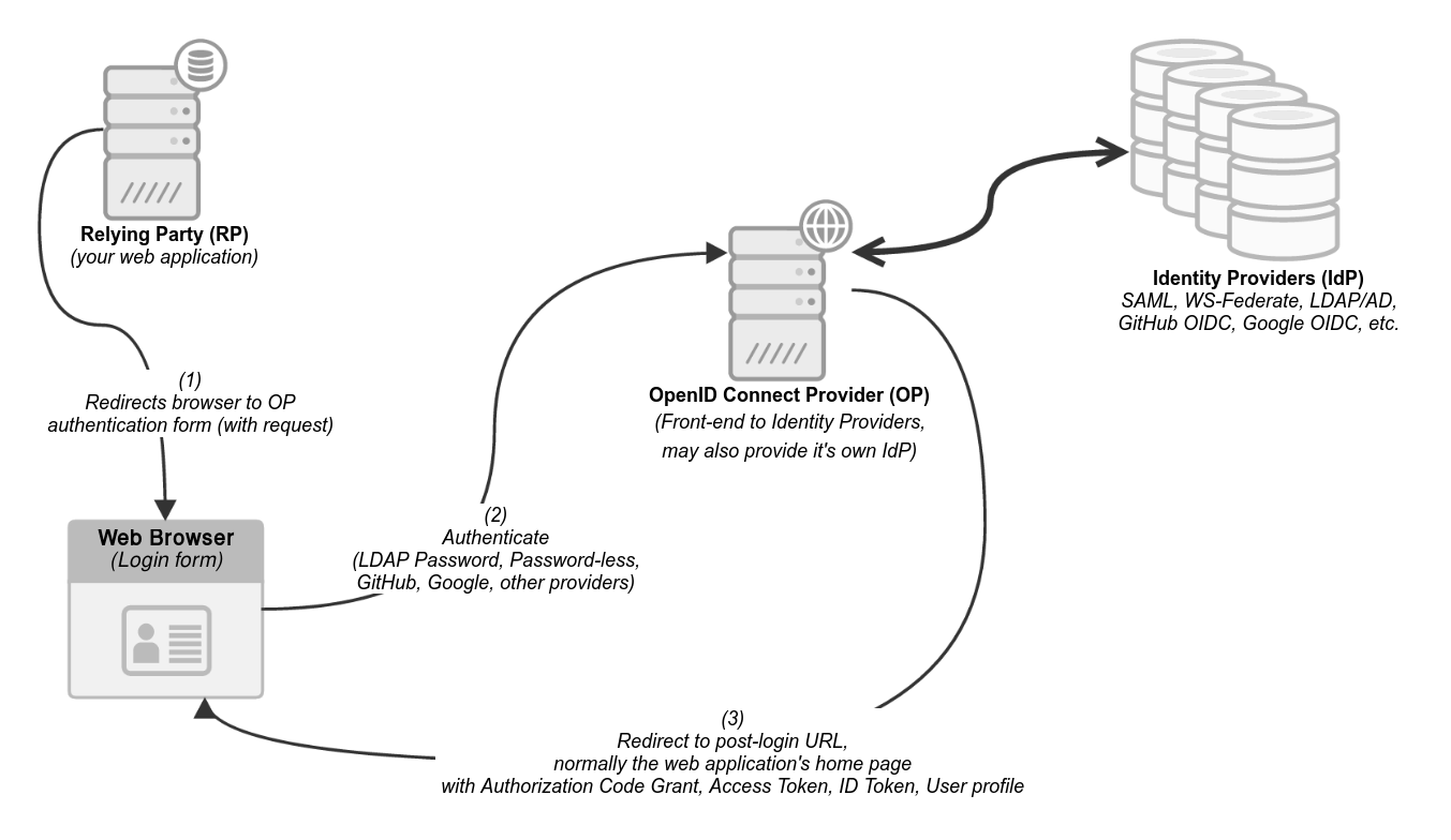 Простая схема OpenID Connect Простая схема OpenID Connect