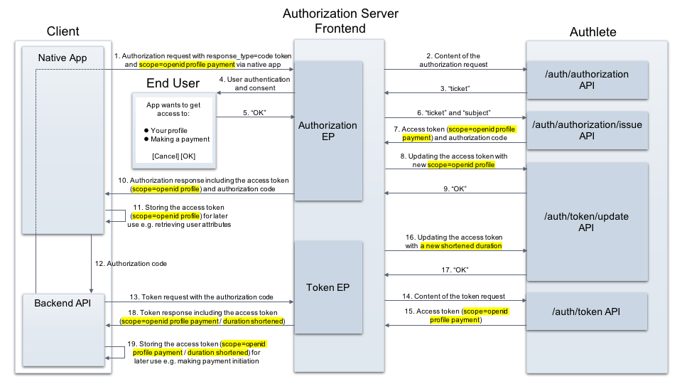 Сложная схема OpenID Connect Сложная схема OpenID Connect