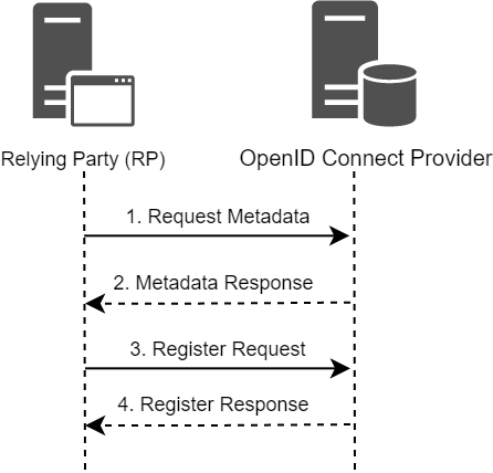 Взаимодействие между RP и OpenID-провайдером Взаимодействие между RP и OpenID-провайдером