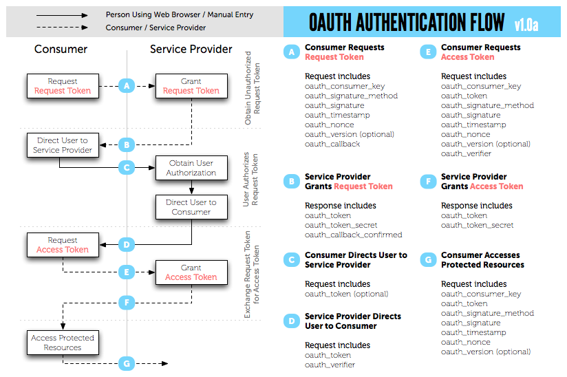 Схема работы OAuth 1.0 Схема работы OAuth 1.0