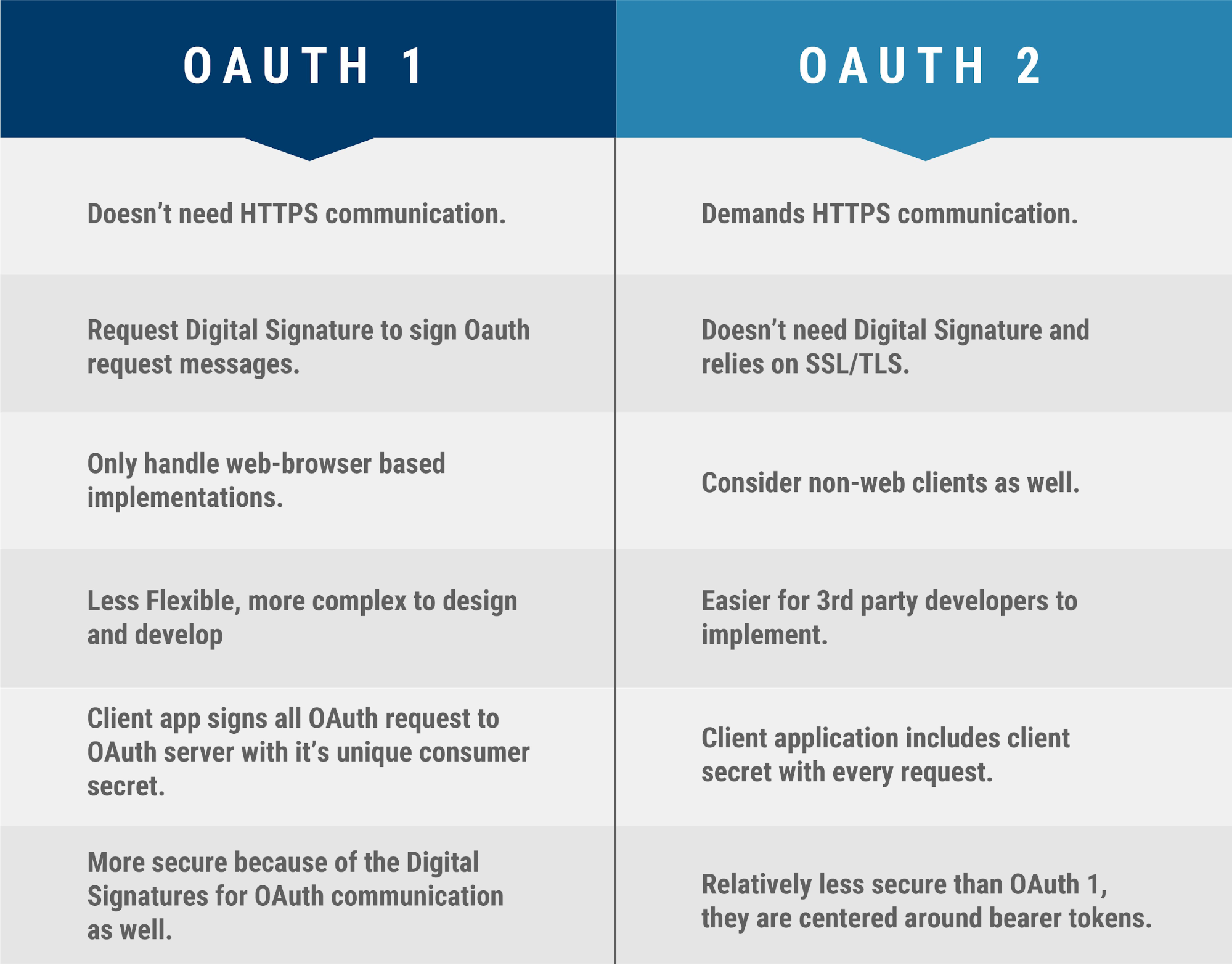 Сравнение первой и второй версии OAuth Сравнение первой и второй версии OAuth