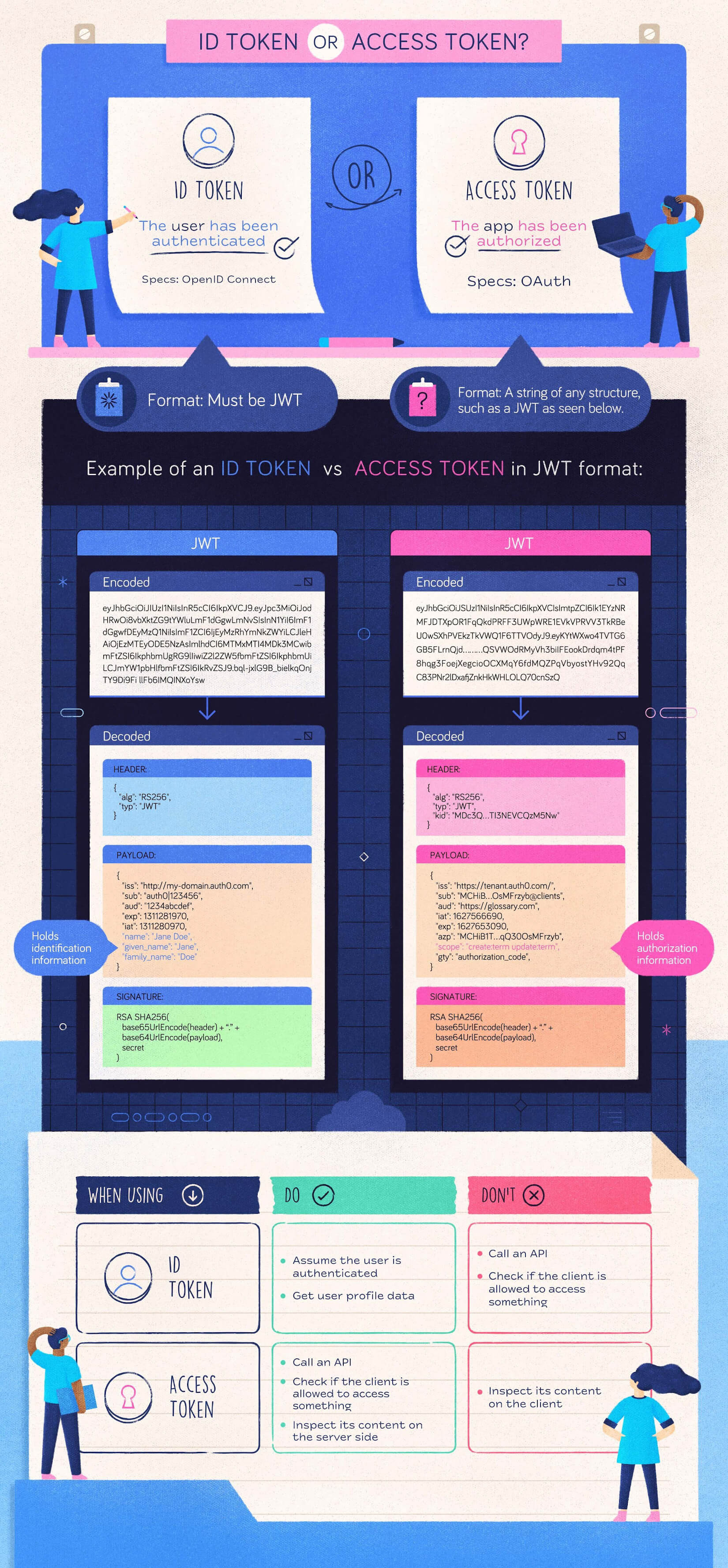 Сравнение identity- и access-токенов Сравнение identity- и access-токенов