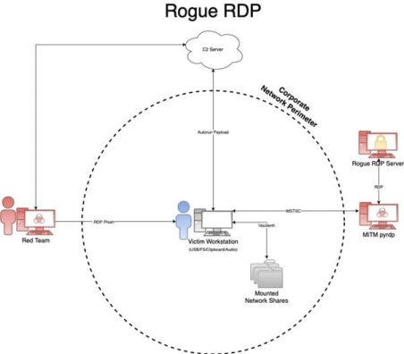 Rogue RDP Rogue RDP