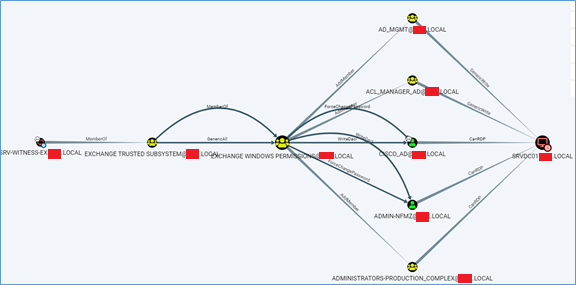 Возможные векторы развития атаки после захвата учетной записи SRV-WITNESS-EX<span class="katex"><span class="katex-mathml"><math xmlns="http://www.w3.org/1998/Math/MathML"><semantics><mrow><msup><mrow></mrow><mo mathvariant="normal" lspace="0em" rspace="0em">′</mo></msup><mi>t</mi><mi>i</mi><mi>t</mi><mi>l</mi><mi>e</mi><msup><mo>=</mo><mo mathvariant="normal" lspace="0em" rspace="0em">′</mo></msup><mtext>Возможныевекторыразвитияатакипослезахватаучетнойзаписи</mtext><mi>S</mi><mi>R</mi><mi>V</mi><mo>−</mo><mi>W</mi><mi>I</mi><mi>T</mi><mi>N</mi><mi>E</mi><mi>S</mi><mi>S</mi><mo>−</mo><mi>E</mi><mi>X</mi></mrow><annotation encoding="application/x-tex">' title='Возможные векторы развития атаки после захвата учетной записи SRV-WITNESS-EX</annotation></semantics></math></span><span class="katex-html" aria-hidden="true"><span class="base"><span class="strut" style="height:0.7519em;"></span><span class="mord"><span></span><span class="msupsub"><span class="vlist-t"><span class="vlist-r"><span class="vlist" style="height:0.7519em;"><span style="top:-3.063em;margin-right:0.05em;"><span class="pstrut" style="height:2.7em;"></span><span class="sizing reset-size6 size3 mtight"><span class="mord mtight"><span class="mord mtight">′</span></span></span></span></span></span></span></span></span><span class="mord mathnormal">t</span><span class="mord mathnormal">i</span><span class="mord mathnormal" style="margin-right:0.01968em;">tl</span><span class="mord mathnormal">e</span><span class="mspace" style="margin-right:0.2778em;"></span><span class="mrel"><span class="mrel">=</span><span class="msupsub"><span class="vlist-t"><span class="vlist-r"><span class="vlist" style="height:0.7519em;"><span style="top:-3.063em;margin-right:0.05em;"><span class="pstrut" style="height:2.7em;"></span><span class="sizing reset-size6 size3 mtight"><span class="mord mtight"><span class="mord mtight">′</span></span></span></span></span></span></span></span></span><span class="mspace" style="margin-right:0.2778em;"></span></span><span class="base"><span class="strut" style="height:0.8778em;vertical-align:-0.1944em;"></span><span class="mord cyrillic_fallback">Возможныевекторыразвитияатакипослезахватаучетнойзаписи</span><span class="mord mathnormal" style="margin-right:0.00773em;">SR</span><span class="mord mathnormal" style="margin-right:0.22222em;">V</span><span class="mspace" style="margin-right:0.2222em;"></span><span class="mbin">−</span><span class="mspace" style="margin-right:0.2222em;"></span></span><span class="base"><span class="strut" style="height:0.7667em;vertical-align:-0.0833em;"></span><span class="mord mathnormal" style="margin-right:0.13889em;">W</span><span class="mord mathnormal" style="margin-right:0.07847em;">I</span><span class="mord mathnormal" style="margin-right:0.05764em;">TNESS</span><span class="mspace" style="margin-right:0.2222em;"></span><span class="mbin">−</span><span class="mspace" style="margin-right:0.2222em;"></span></span><span class="base"><span class="strut" style="height:0.6833em;"></span><span class="mord mathnormal" style="margin-right:0.07847em;">EX</span></span></span></span>
