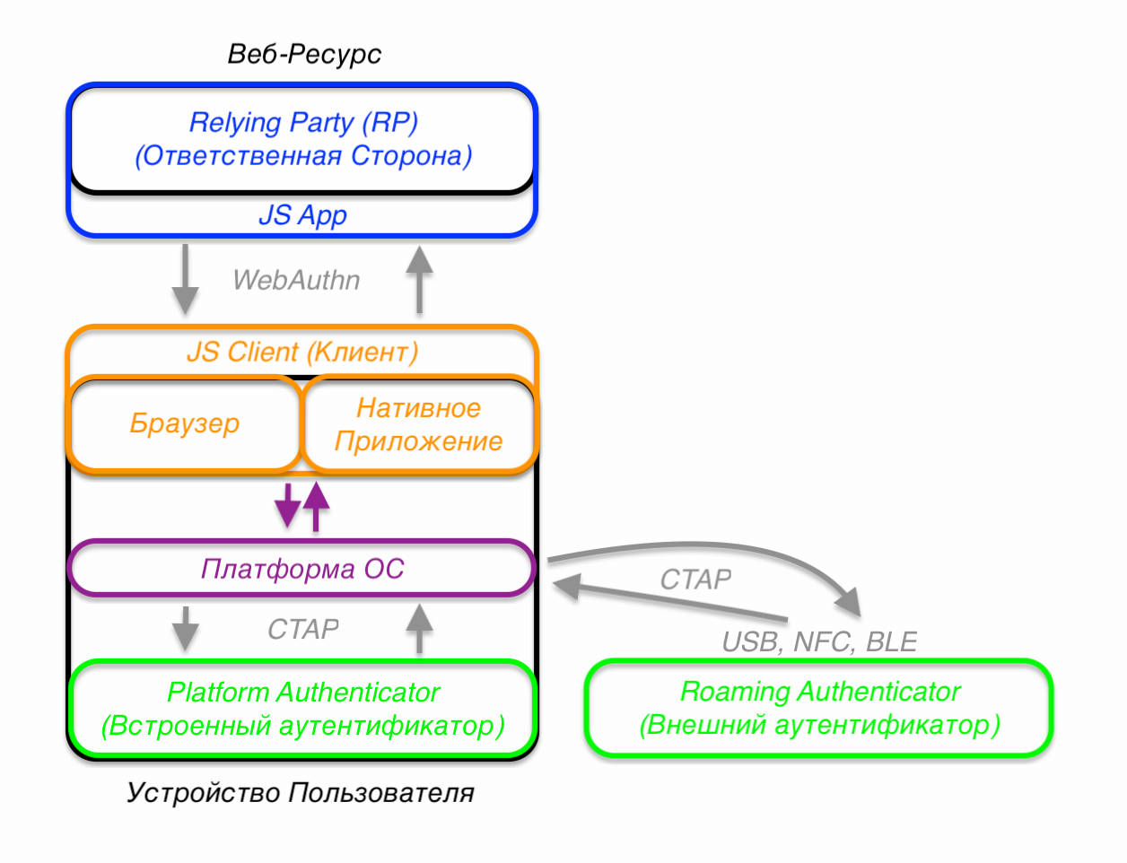 Архитектура FIDO2